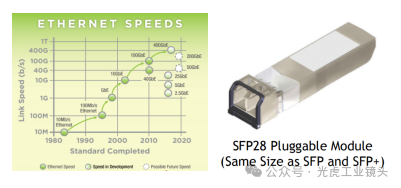 【光學(xué)知識】CXP2.0與5、10、25GigE